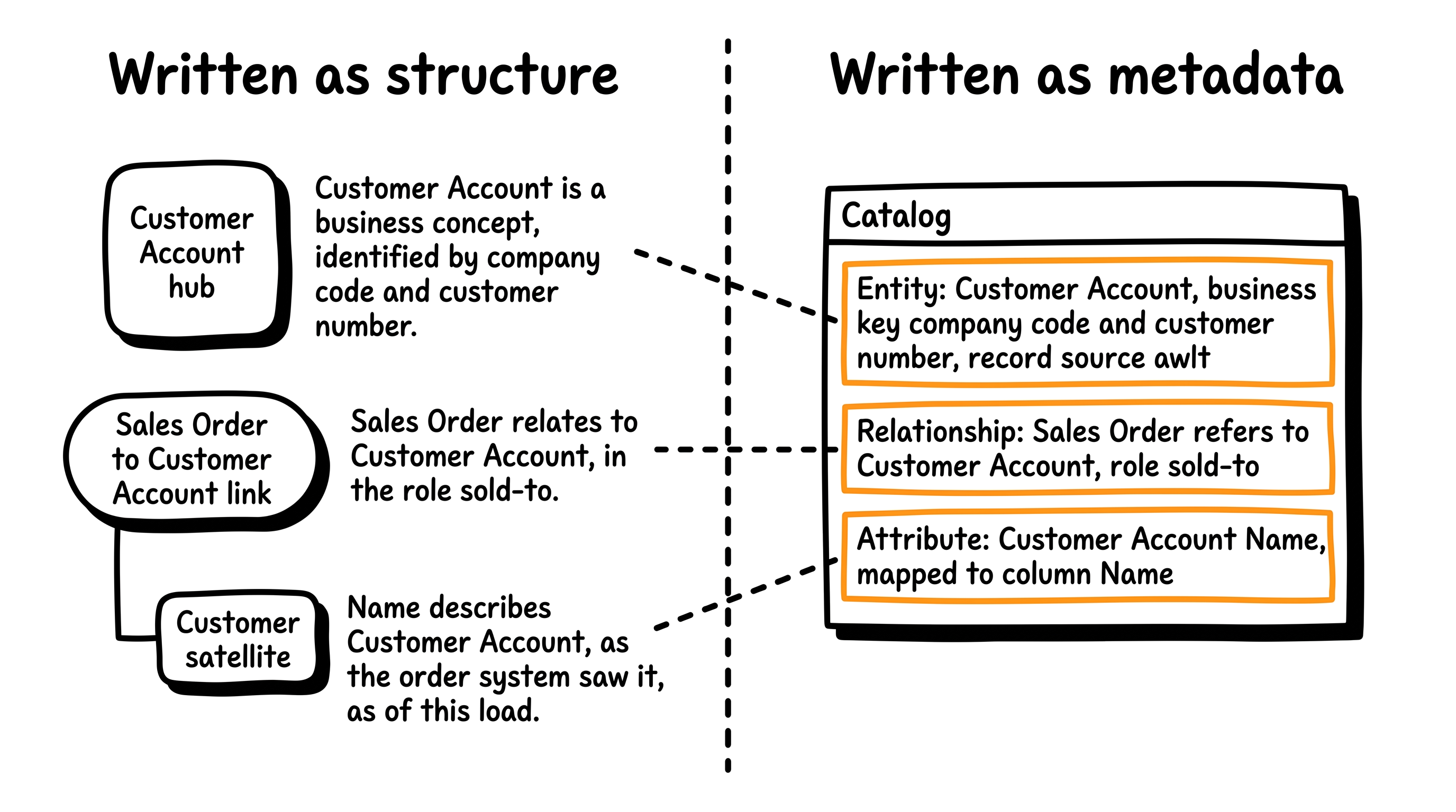 The three Data Vault table kinds, a hub, a link and a satellite, each beside the sentence it encodes, and the same three sentences written once as three rows of catalog metadata.