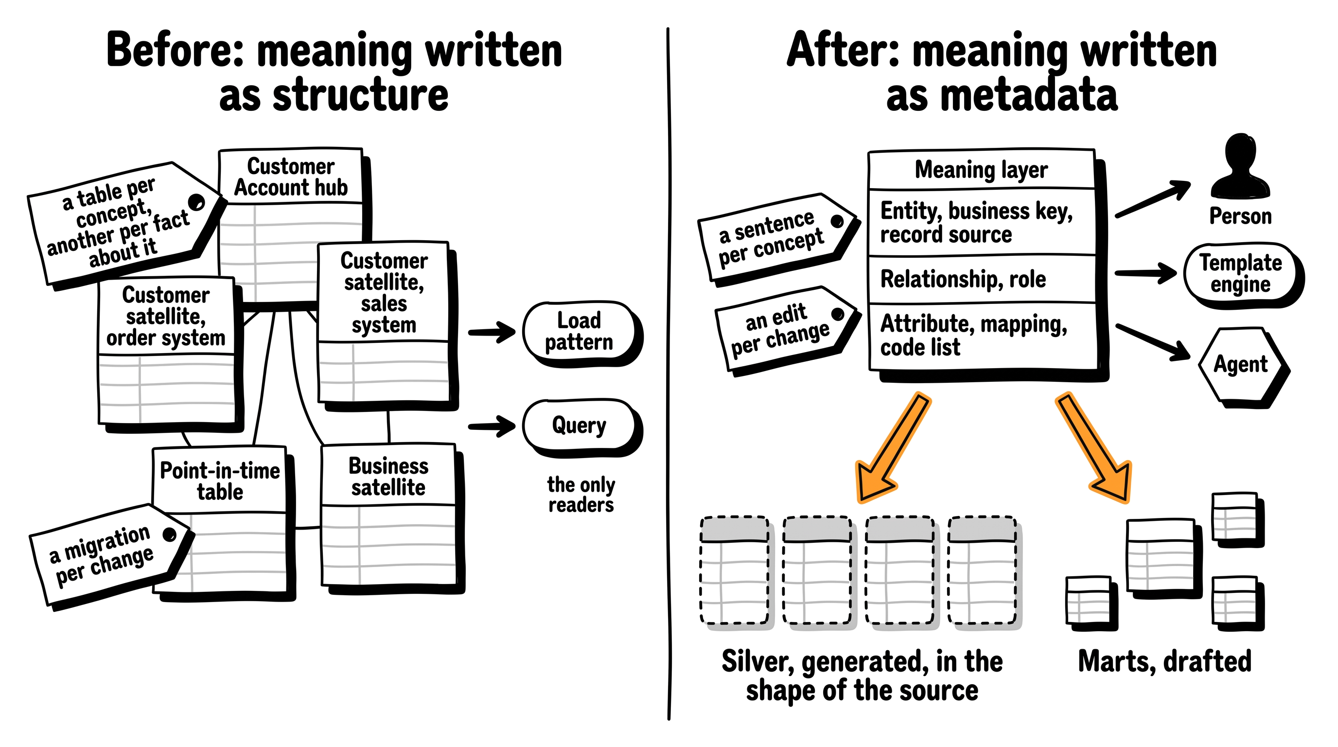 Meaning moves from inside the table shapes into a catalog that a person, a template engine and an AI agent all read.
