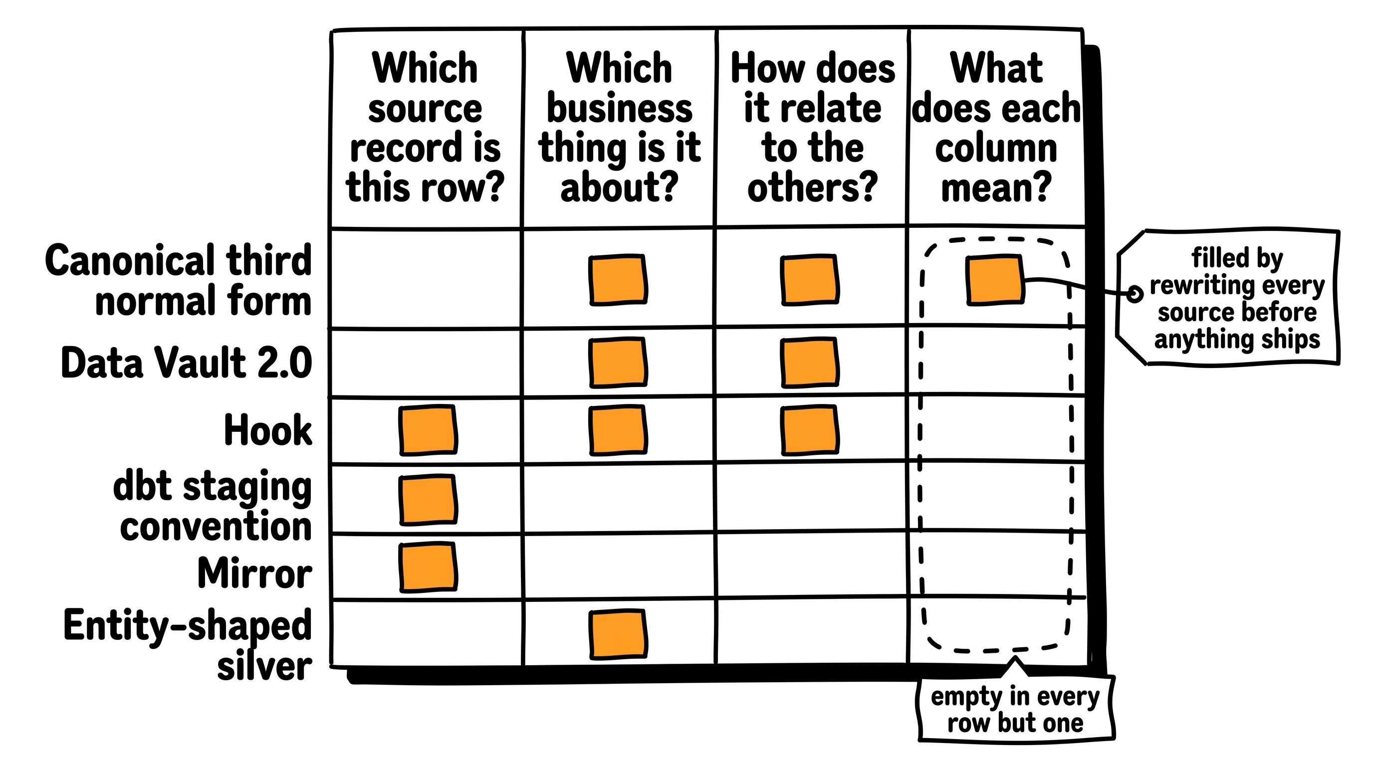 Six silver-layer patterns against the four questions a silver table must answer, with the attribute column empty in all but the most expensive.