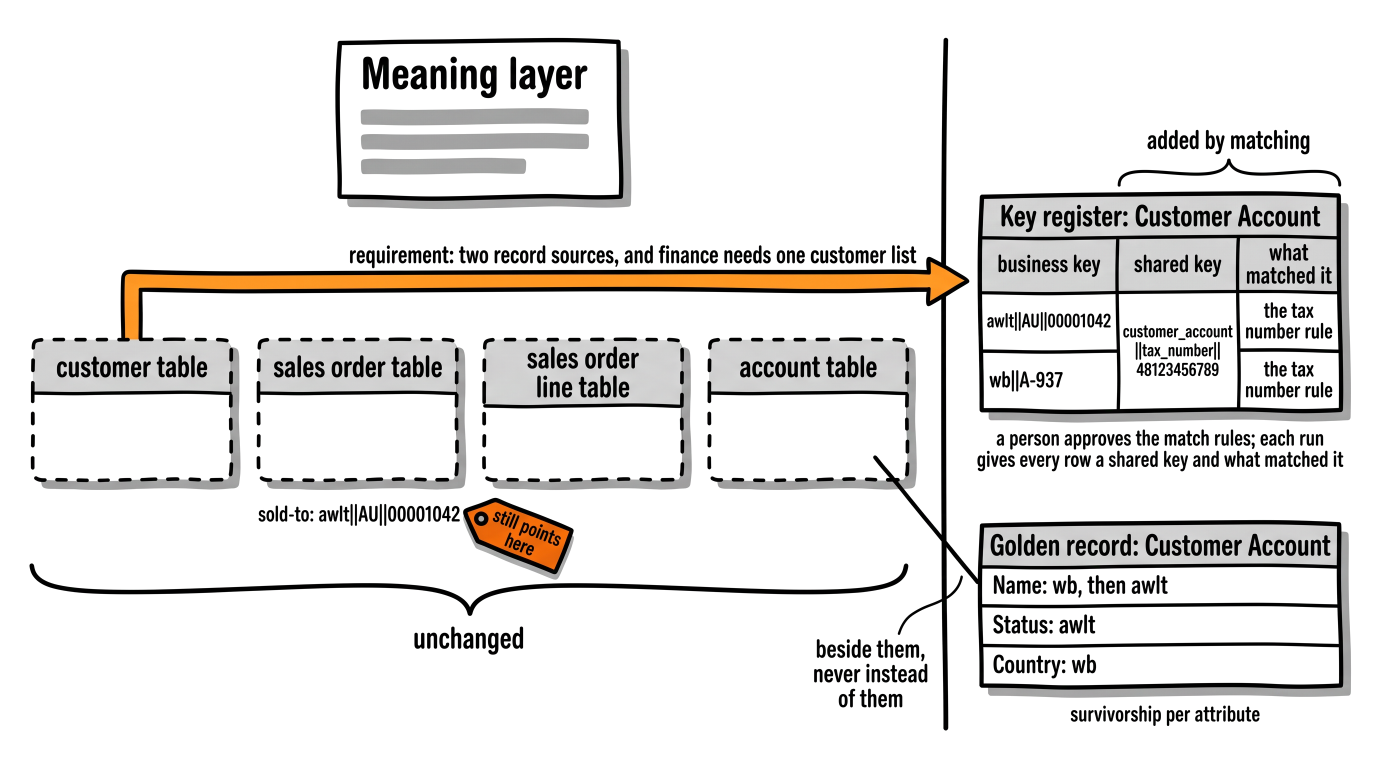 The four source-aligned tables stay unchanged while the key register gains a shared key and a golden record sits beside it, both added only when a business requirement calls for them.