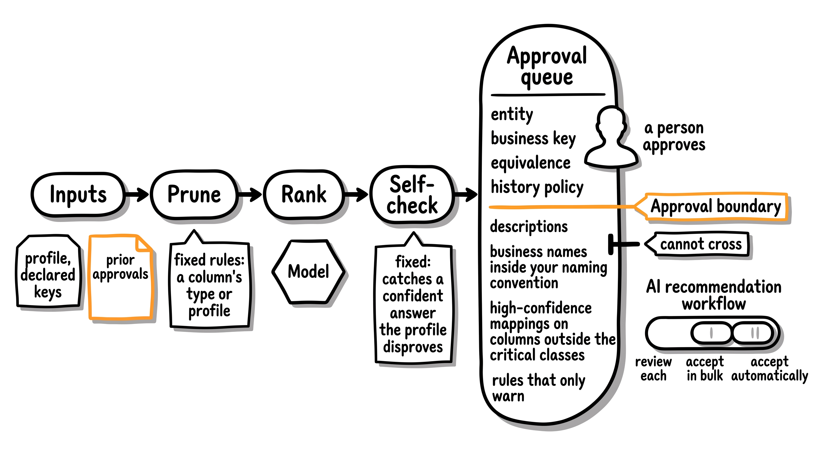 The design-time pipeline runs from inputs to an approval queue, with the approval boundary drawn as a line the AI recommendation workflow cannot cross.