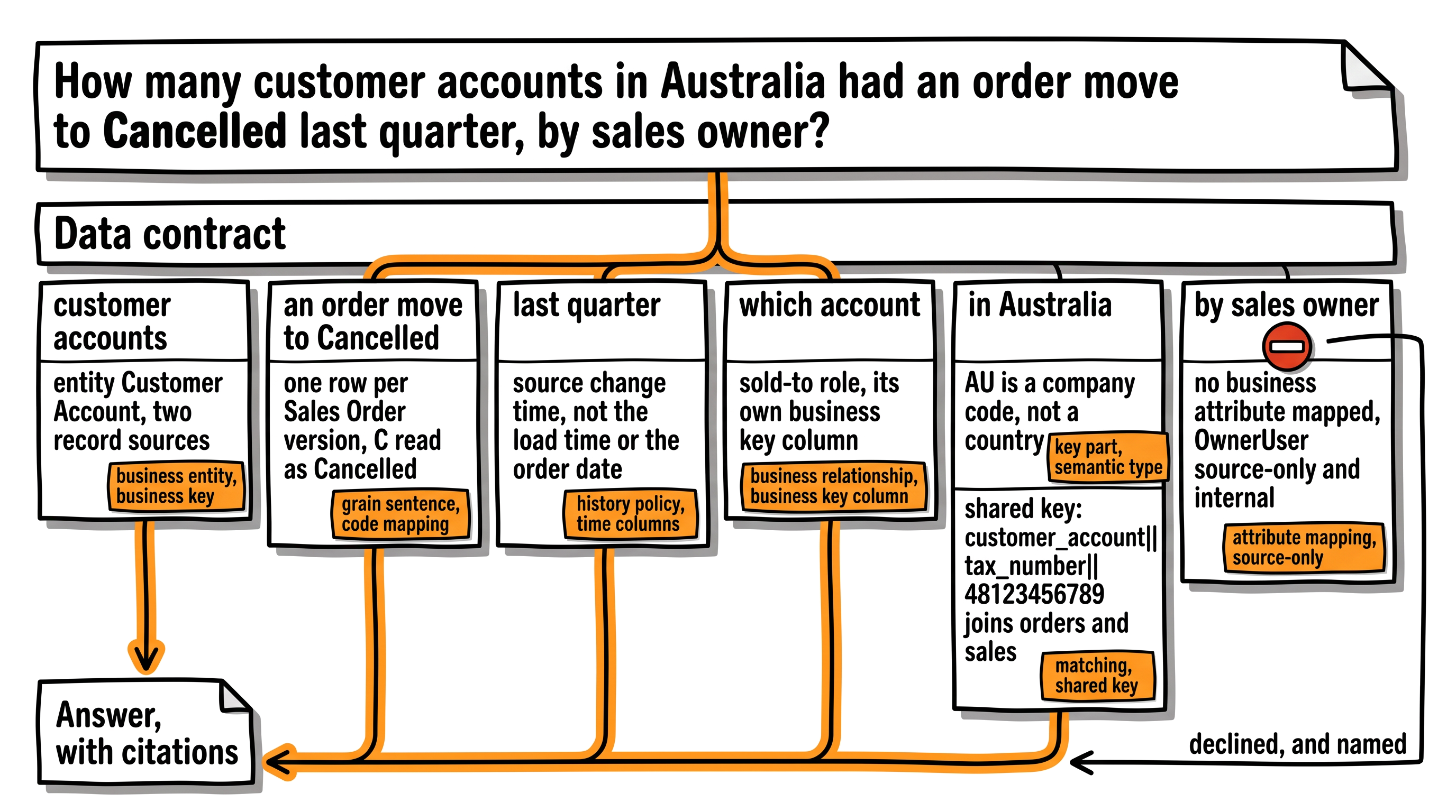 A business question traced through the contract fields that answer it, each labeled with the AIMS term that put it there, ending at one clause the agent declines because no business attribute is mapped.