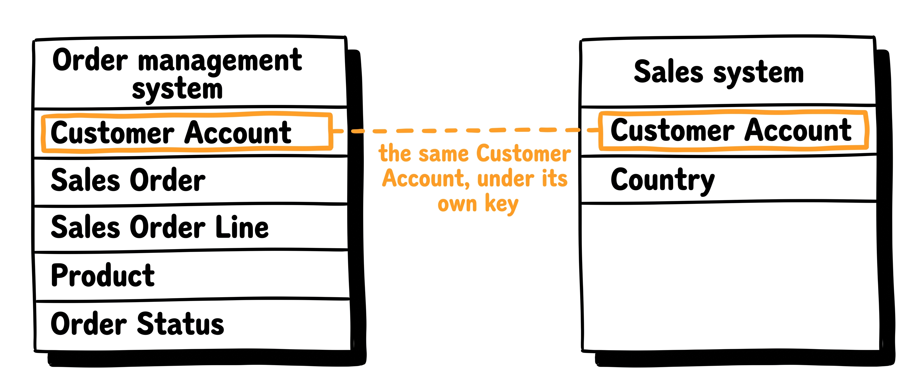 The worked example's two systems as two cards, the order management system with its five entities and the sales system with its two, joined only where both know Customer Account.