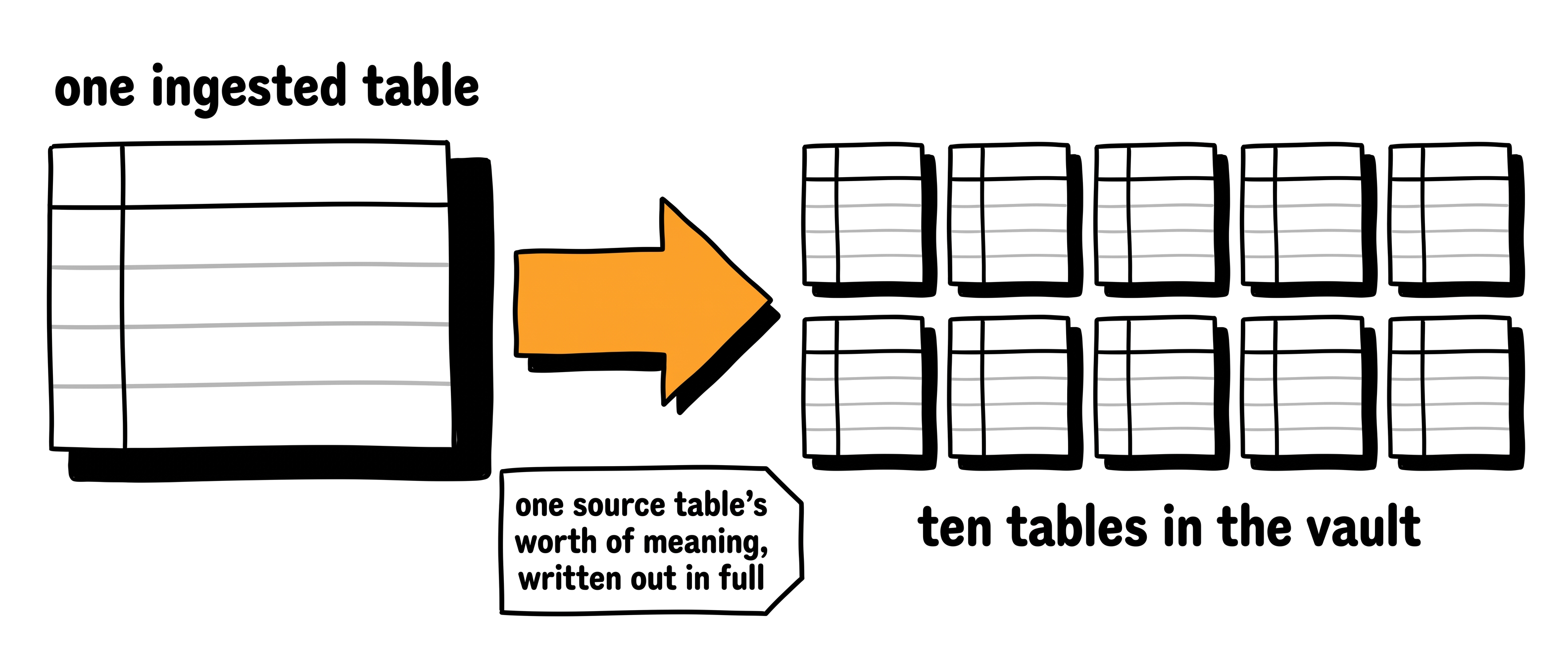 One source table on the left and the ten Data Vault tables it became on the right, the arrow between them labeled as one source table's worth of meaning written out in full.