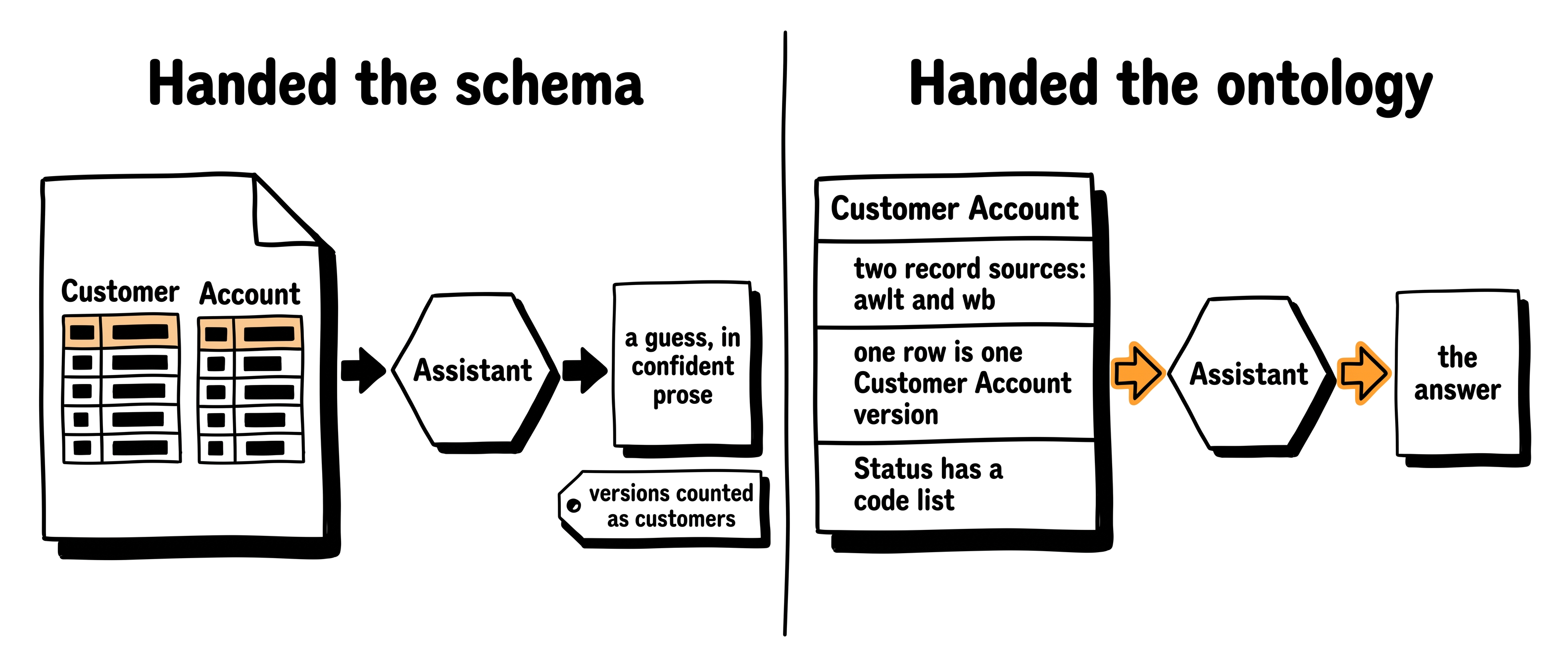 The same assistant asked one question twice: handed only the schema it guesses, handed the ontology it answers.
