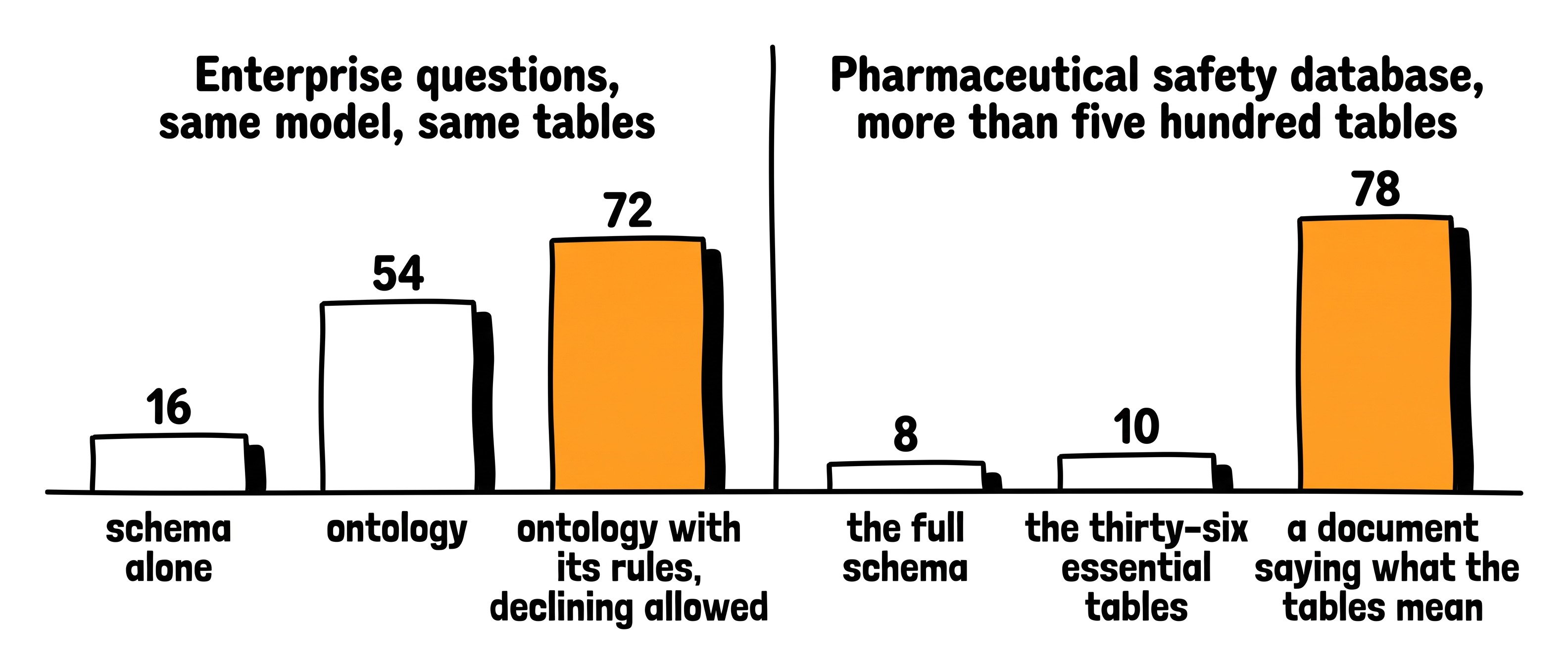 Two benchmark groups as bars: accuracy rose from 16 to 54 to 72 percent when an enterprise schema was replaced by an ontology, and from 8 to 10 to 78 when a pharmaceutical schema gained a document saying what its tables mean.