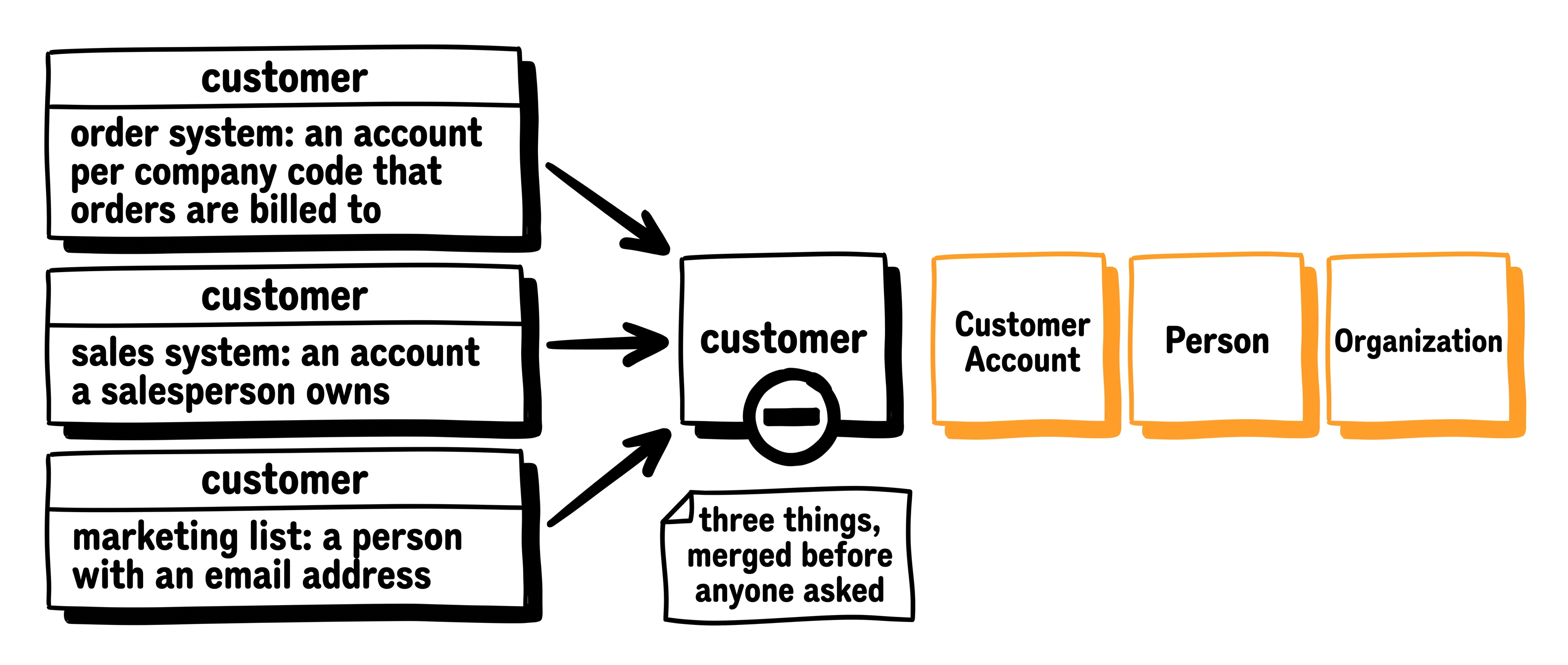 Three systems that each say customer and mean different things, merged into one box marked with a stop, beside the three separate entities they should have been.