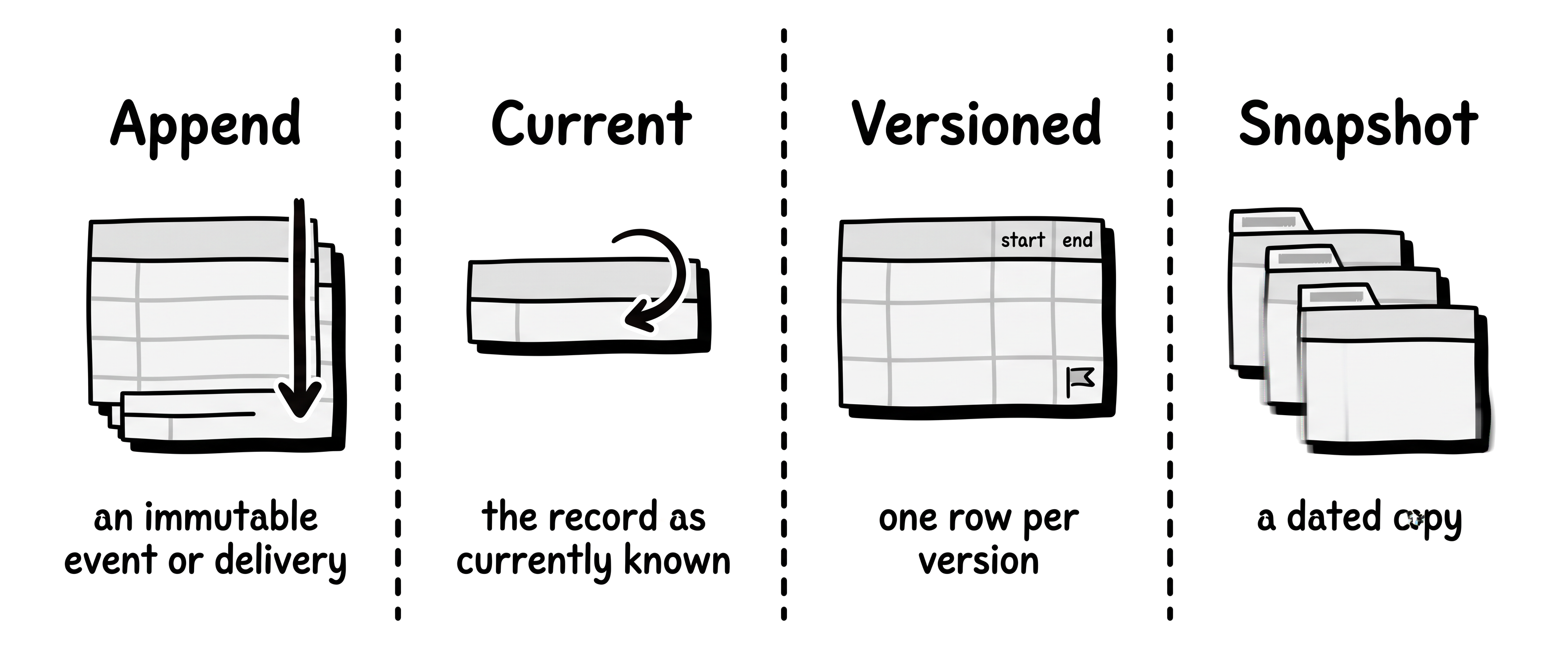 The four history policies drawn as four small tables: append stacks rows, current replaces one, versioned keeps one row per version with start and end, snapshot keeps a copy per date.