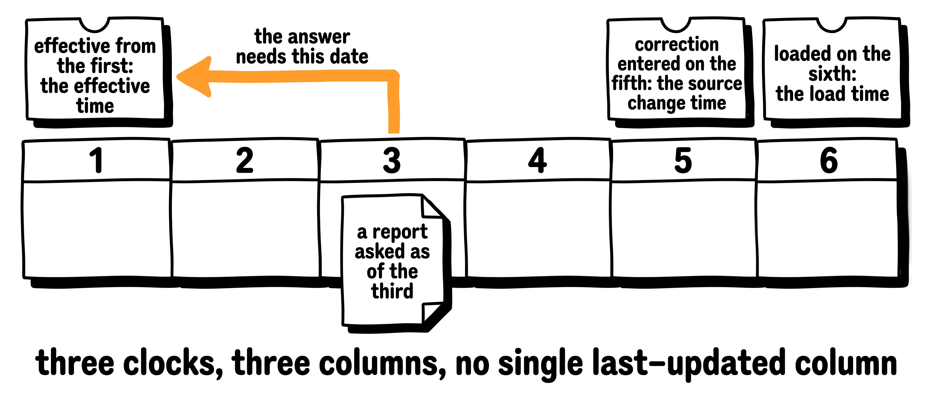 Six calendar days with a correction entered on the fifth, effective from the first and loaded on the sixth, and a report asked as of the third pointing back at the effective date.