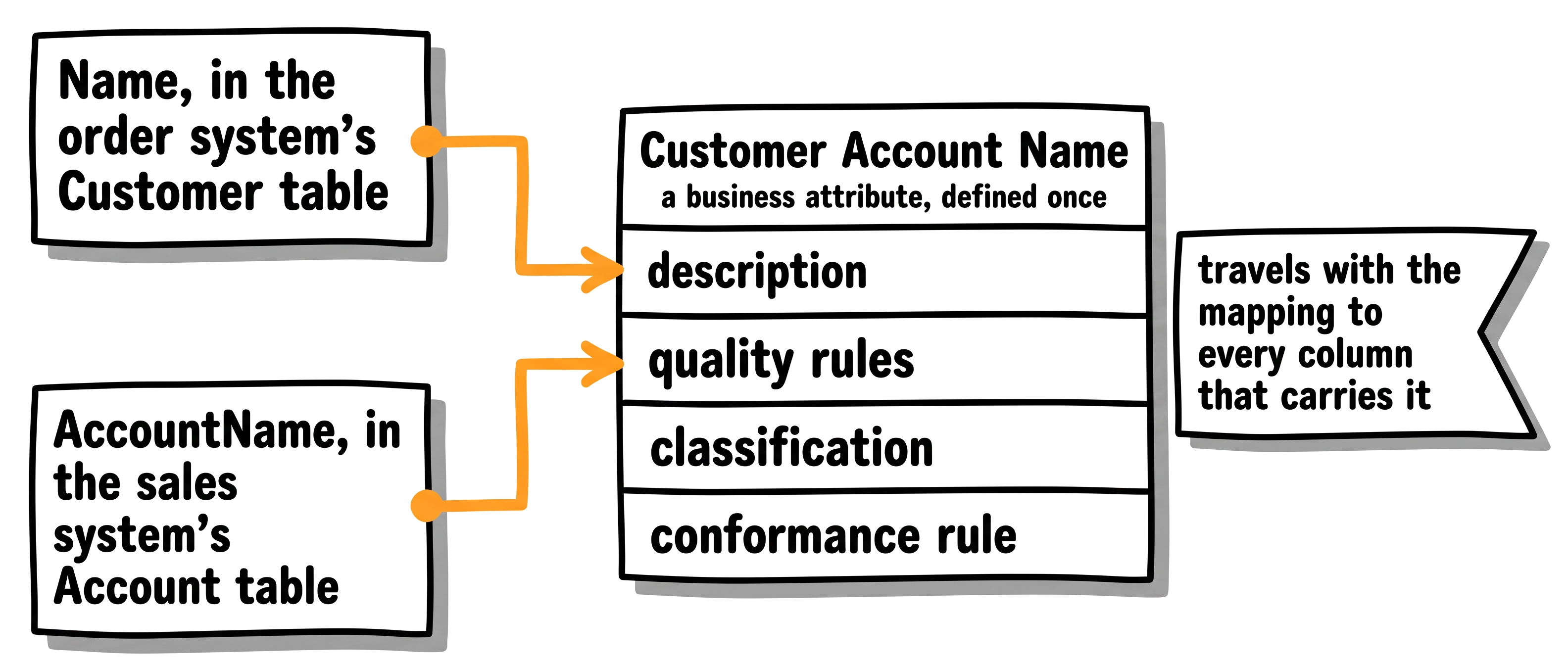 Two source columns from two systems connected to one business attribute, Customer Account Name, defined once with its description, rules, classification and conformance.