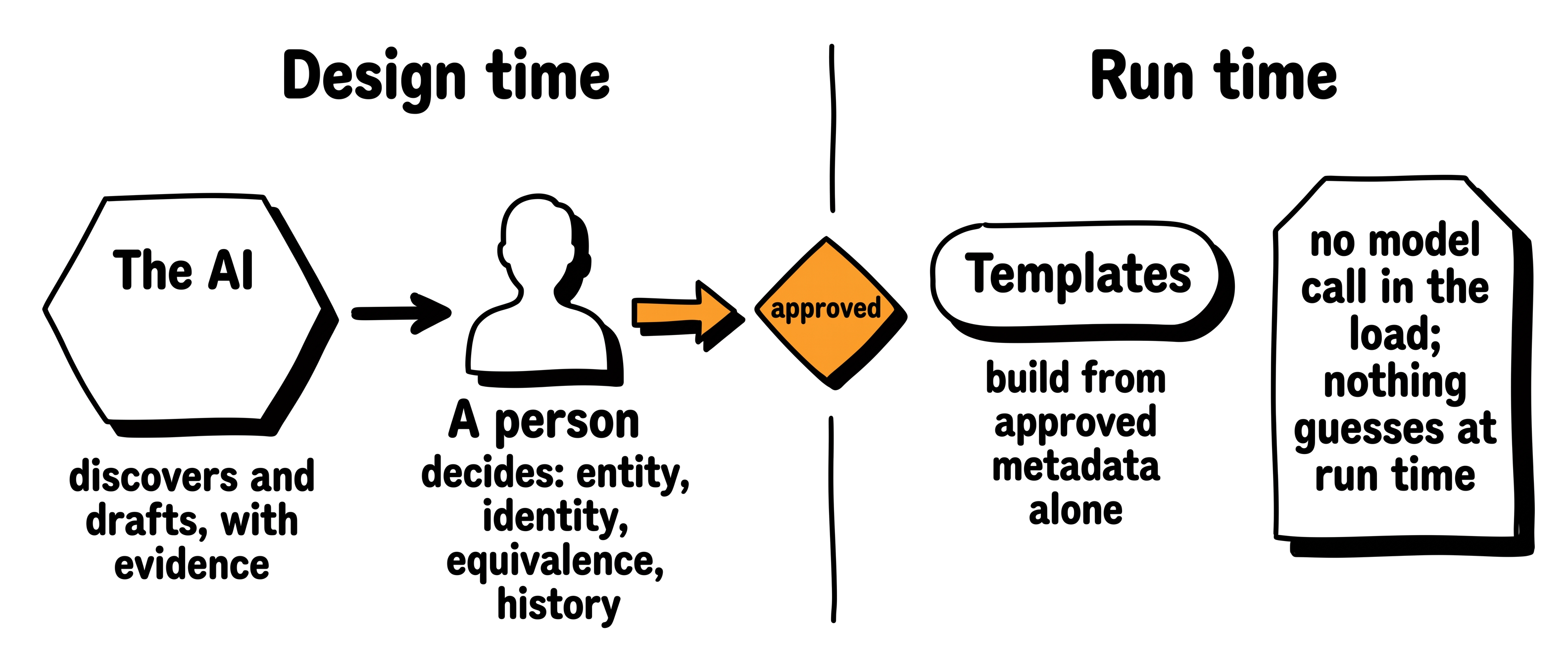 Design time on the left, where the AI drafts and a person decides, and run time on the right, where templates build from approved metadata with no model call.
