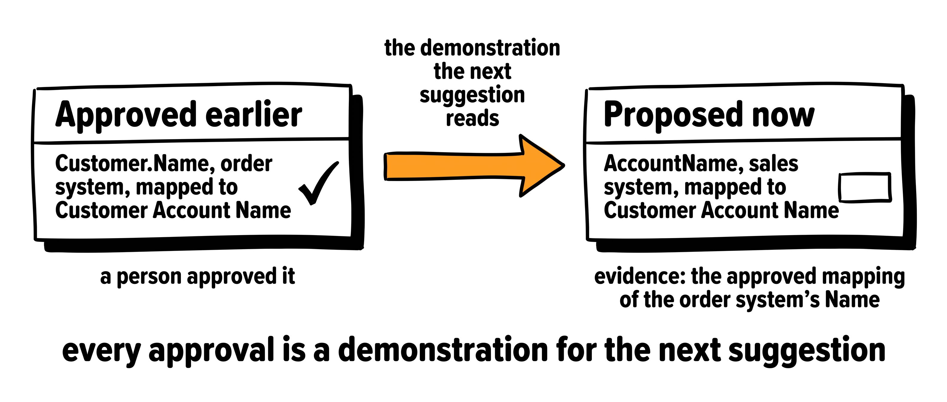 An approved mapping in the order system's Customer table becomes the demonstration behind the AI's suggestion for the sales system's AccountName column.