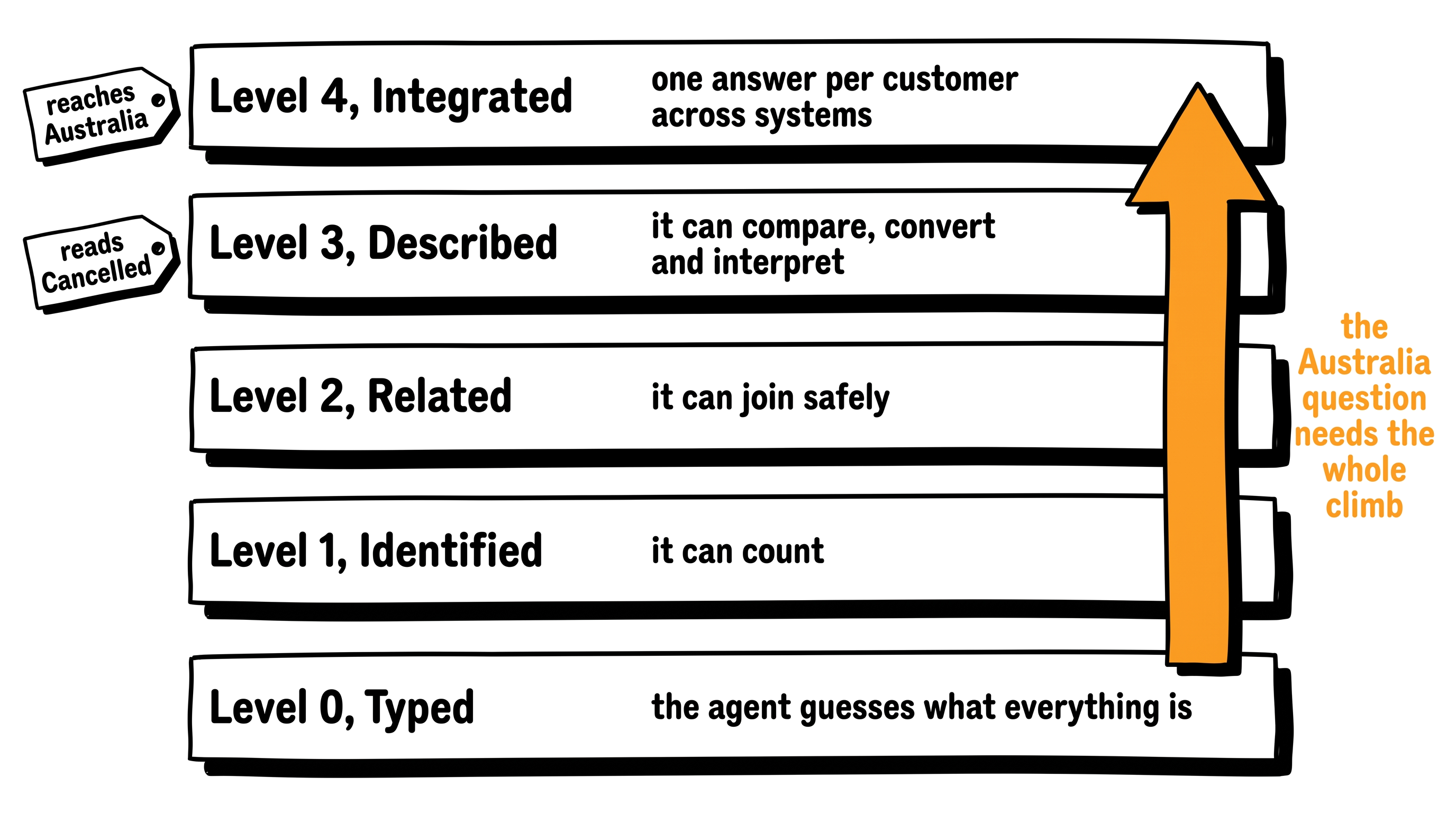 The five meaning levels with what an agent can do at each, from guessing at level 0 to one answer per customer at level 4.