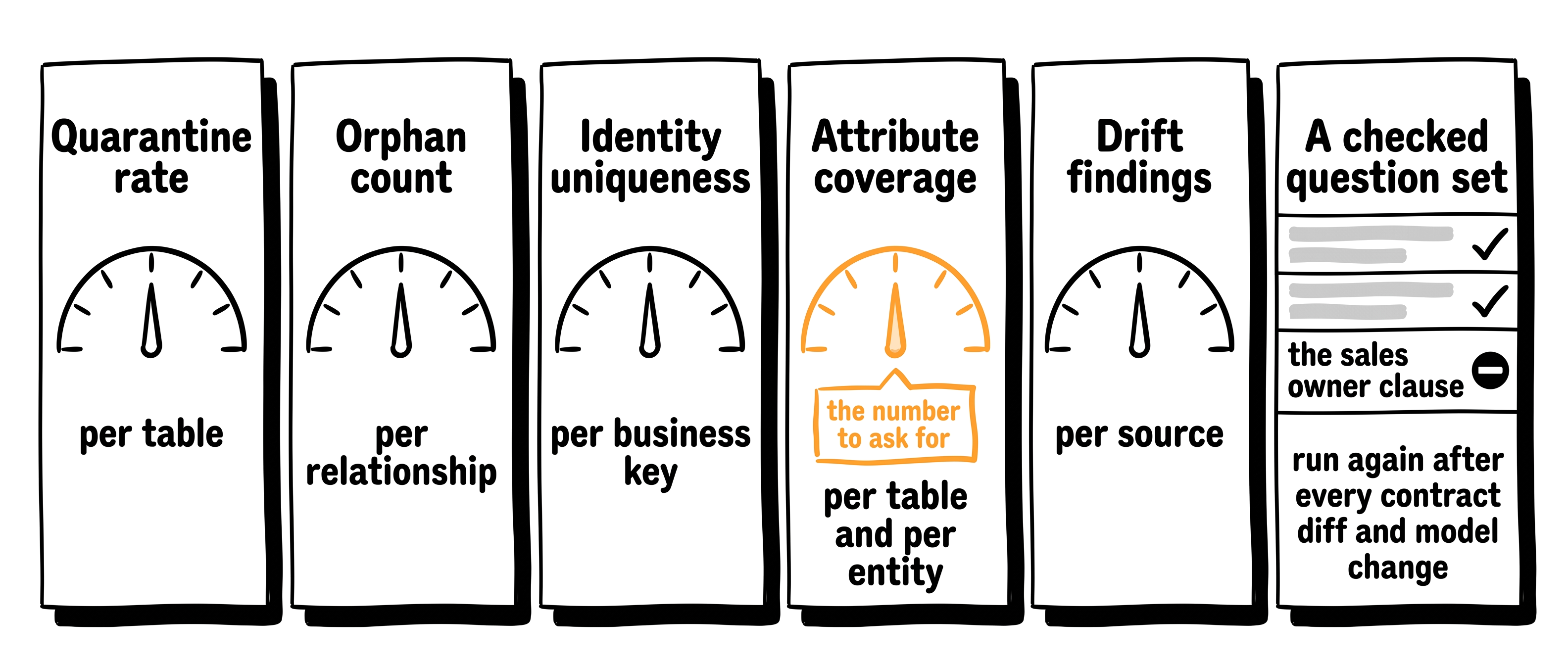 Five go-live measures as small dials, quarantine rate, orphan count, identity uniqueness, attribute coverage and drift findings, beside a checked question set that includes one question the agent must decline.