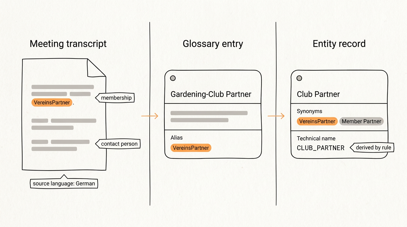 One fact moves from meeting transcript through glossary entry to governed entity record, and the German source term survives as a synonym because the business rather than the source holds the pen.