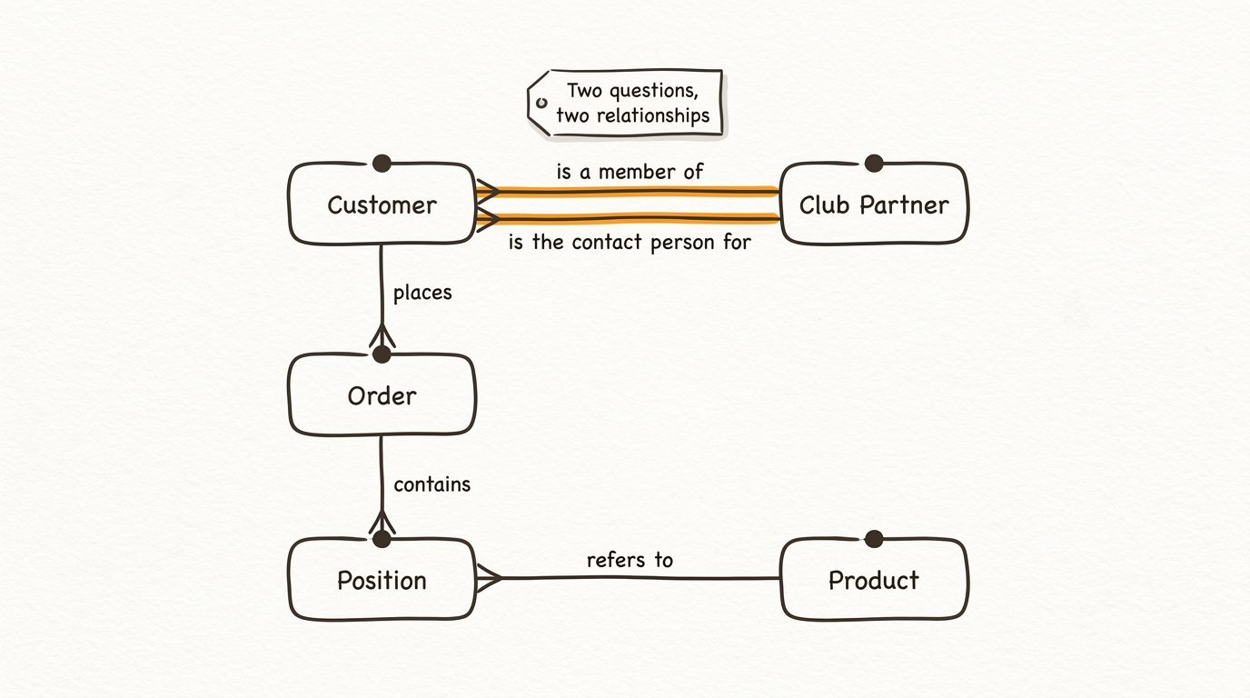 Conceptual entity-relationship diagram of Customer, Club Partner, Order, Position and Product, with two distinct highlighted lines between Customer and Club Partner: one for membership, one for the contact person role.
