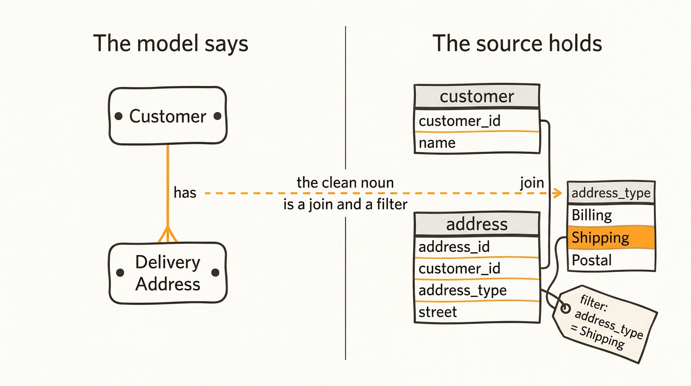Conceptual versus physical: the model's one clean relationship, Customer has Delivery Address, beside the source's customer table, address table and address-type filter that together produce it.