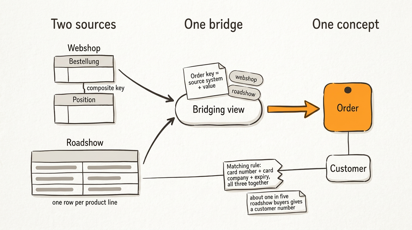 Two source shapes, the webshop's keyed header and position tables and the roadshow's flat rows, converge through a bridging view on one Order entity, with the payment-card matching rule labelled on the customer join.