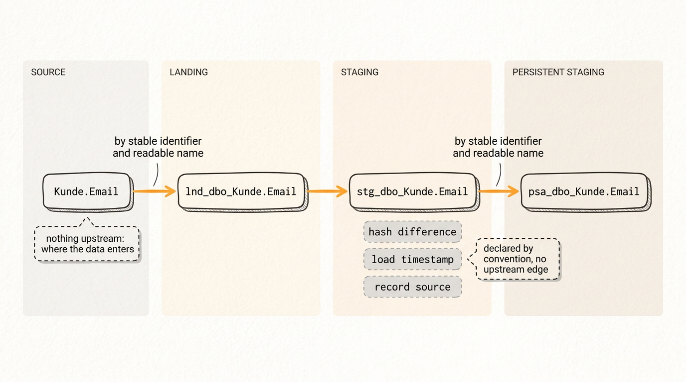 Column-level lineage for Kunde.Email across source, landing, staging and persistent staging, with the three system columns beside staging marked declared by convention and no upstream edge.